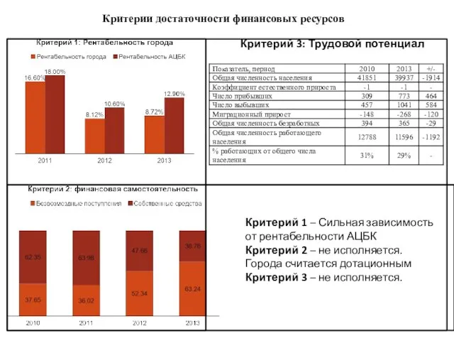 Критерии достаточности финансовых ресурсов Критерий 3: Трудовой потенциал Критерий 1 – Сильная