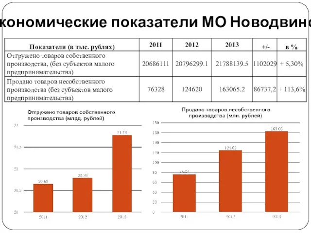 Экономические показатели МО Новодвинск