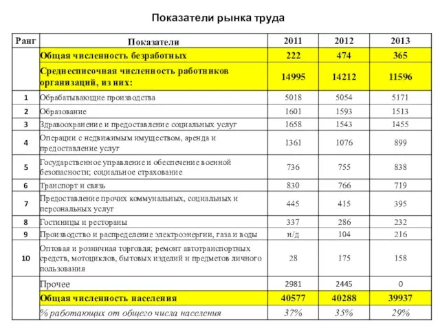 Показатели рынка труда