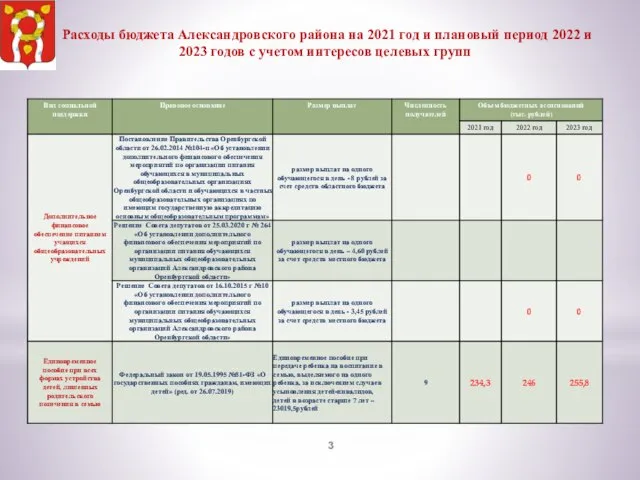 Расходы бюджета Александровского района на 2021 год и плановый период 2022 и