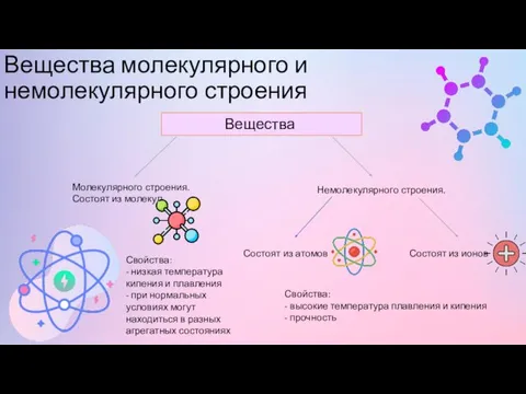 Вещества молекулярного и немолекулярного строения Вещества Молекулярного строения. Состоят из молекул Немолекулярного