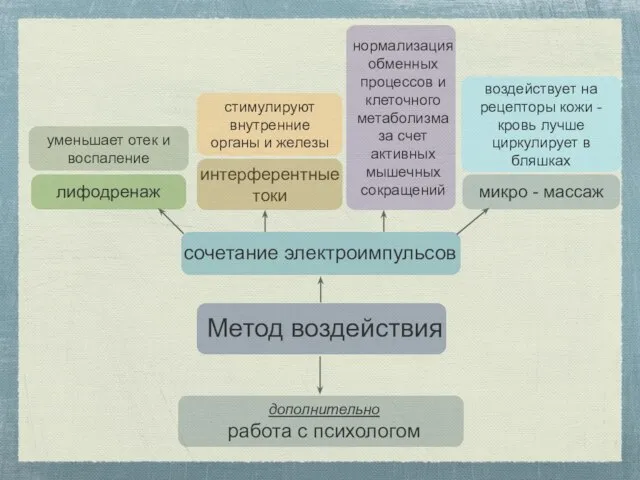 Метод воздействия сочетание электроимпульсов лифодренаж дополнительно работа с психологом микро - массаж