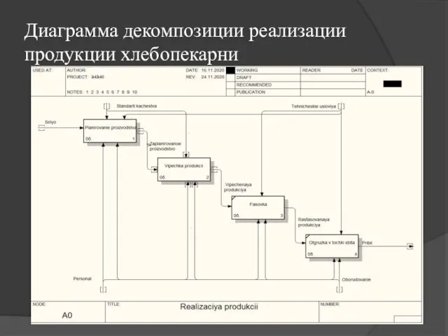 Диаграмма декомпозиции реализации продукции хлебопекарни