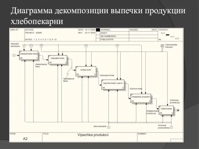 Диаграмма декомпозиции выпечки продукции хлебопекарни