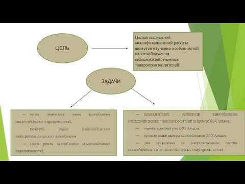 ЦЕЛЬ Целью выпускной квалификационной работы является изучение особенностей налогообложения сельскохозяйственных товаропроизводителей. ЗАДАЧИ