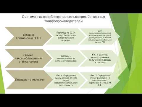 Система налогообложения сельскохозяйственных товаропроизводителей