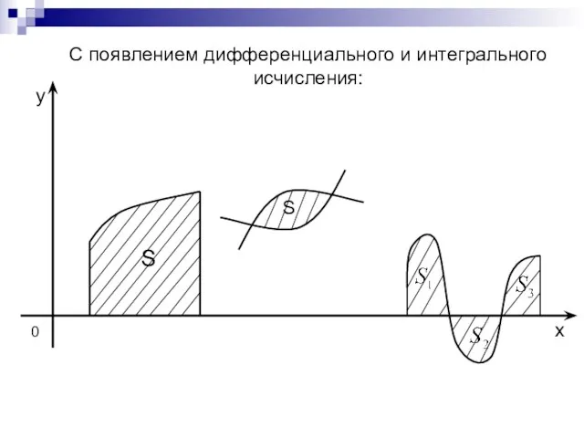 0 x y С появлением дифференциального и интегрального исчисления: S S