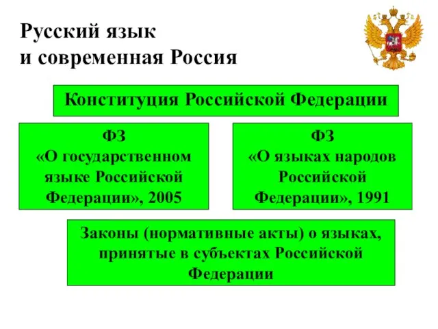 Русский язык и современная Россия Конституция Российской Федерации ФЗ «О государственном языке