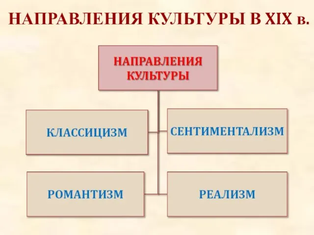 НАПРАВЛЕНИЯ КУЛЬТУРЫ В XIX в.