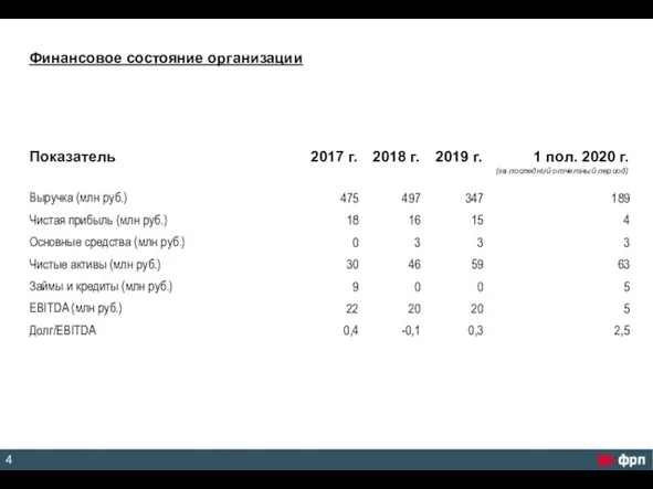 Финансовое состояние организации 4