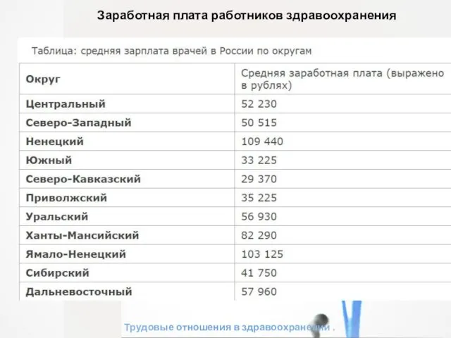 Трудовые отношения в здравоохранении . Заработная плата работников здравоохранения