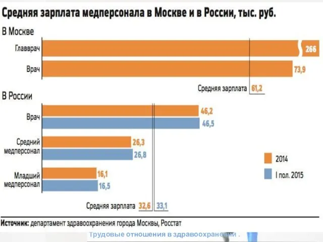 Трудовые отношения в здравоохранении . Заработная плата работников здравоохранения