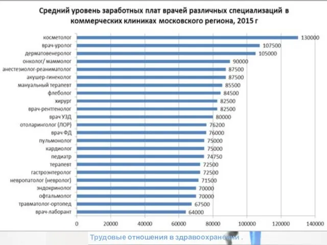 Трудовые отношения в здравоохранении . Заработная плата работников здравоохранения