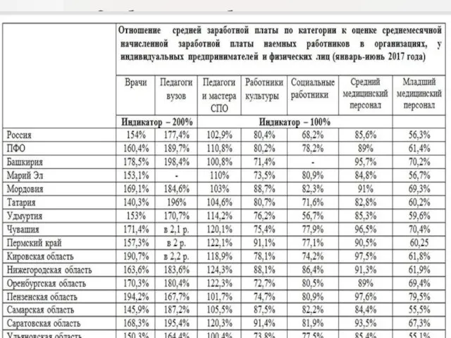 Трудовые отношения в здравоохранении . Заработная плата работников здравоохранения