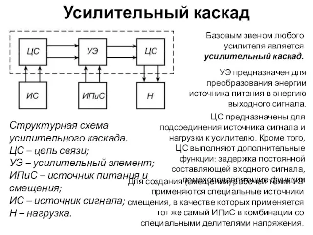 Усилительный каскад Структурная схема усилительного каскада. ЦС – цепь связи; УЭ –