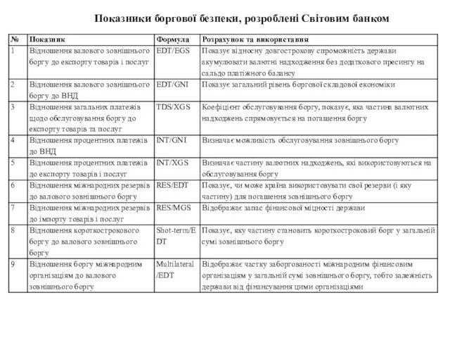 Показники боргової безпеки, розроблені Світовим банком