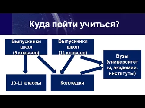 Выпускники школ (9 классов) Колледжи Выпускники школ (11 классов) Вузы (университеты, академии,