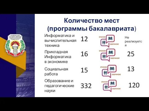 Количество мест (программы бакалавриата) Информатика и вычислительная техника Прикладная Информатика в экономике