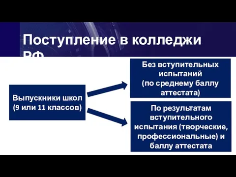 Выпускники школ (9 или 11 классов) Без вступительных испытаний (по среднему баллу