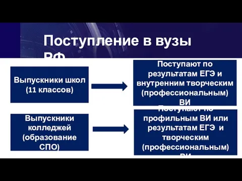 Выпускники школ (11 классов) Выпускники колледжей (образование СПО) Поступают по результатам ЕГЭ