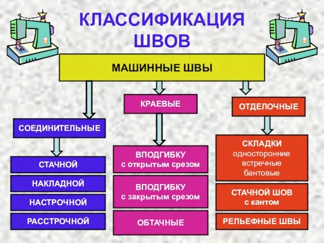 МАШИННЫЕ ШВЫ СОЕДИНИТЕЛЬНЫЕ КРАЕВЫЕ ОТДЕЛОЧНЫЕ СТАЧНОЙ НАКЛАДНОЙ НАСТРОЧНОЙ РАССТРОЧНОЙ ВПОДГИБКУ с открытым