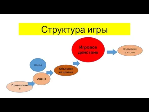 Структура игры Приветствие Анонс Объяснение правил Игровое действие Подведение итогов манок