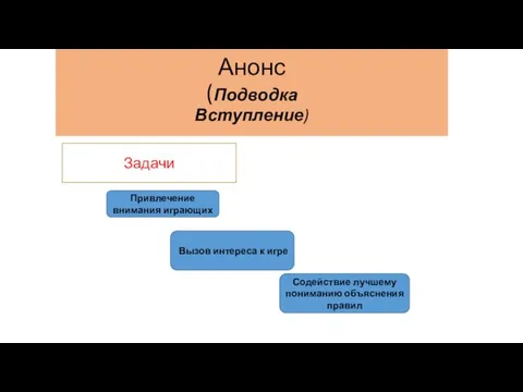 Анонс (Подводка Вступление) Задачи Вызов интереса к игре Привлечение внимания играющих Содействие лучшему пониманию объяснения правил