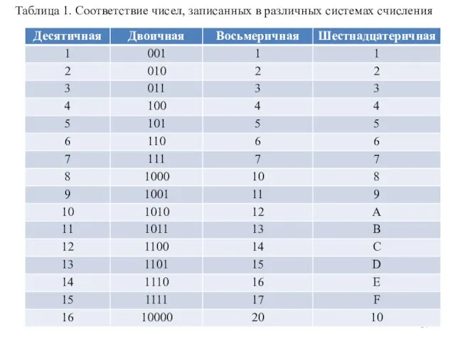 Таблица 1. Соответствие чисел, записанных в различных системах счисления