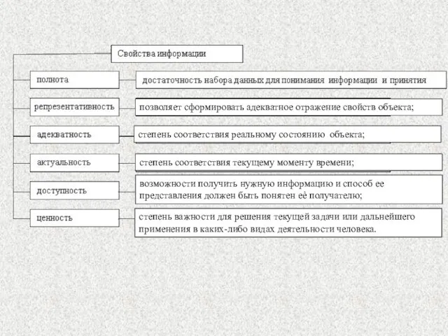 позволяет сформировать адекватное отражение свойств объекта; степень соответствия реальному состоянию объекта; степень