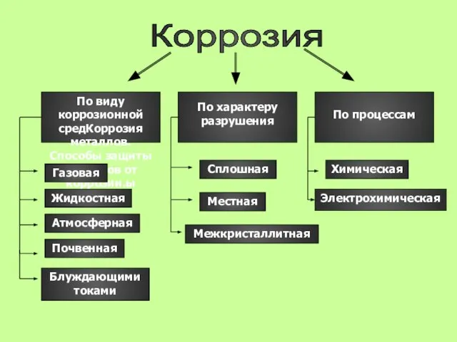 Коррозия По виду коррозионной средКоррозия металлов. Способы защиты металлов от коррозии.ы По