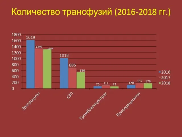 Количество трансфузий (2016-2018 гг.)