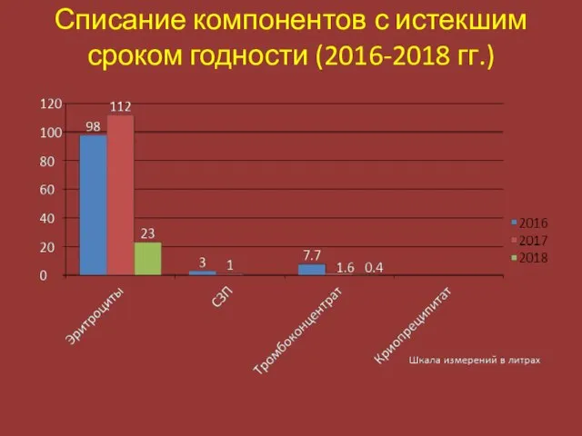 Списание компонентов с истекшим сроком годности (2016-2018 гг.)