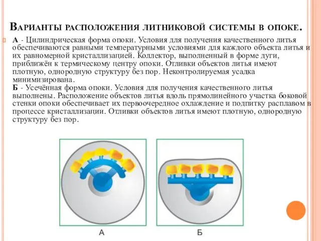 А - Цилиндрическая форма опоки. Условия для получения качественного литья обеспечиваются равными