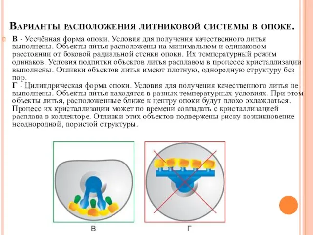 В - Усечённая форма опоки. Условия для получения качественного литья выполнены. Объекты