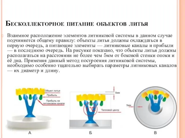 Взаимное расположение элементов литниковой системы в данном случае подчиняется общему правилу: объекты