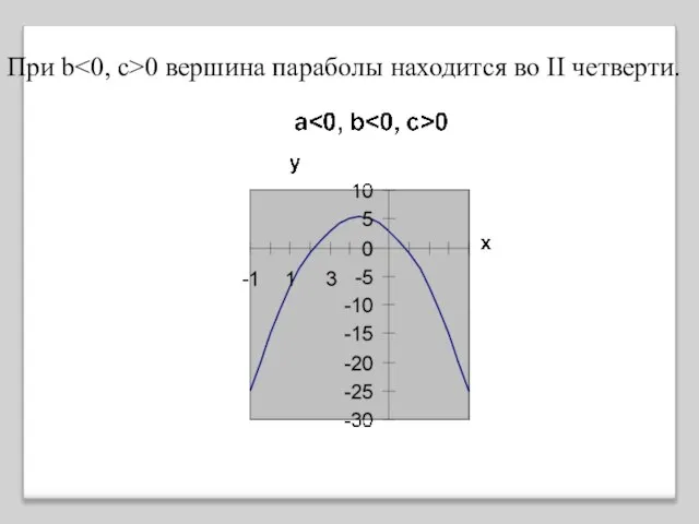 При b 0 вершина параболы находится вo II четверти.