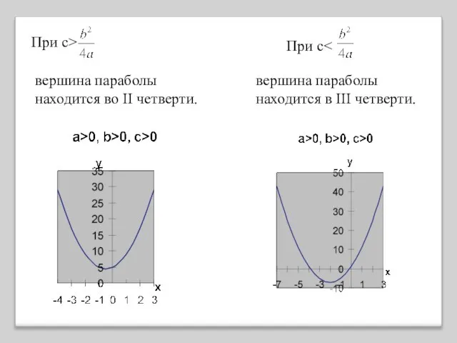 При с> вершина параболы находится в III четверти. При с вершина параболы находится вo II четверти.