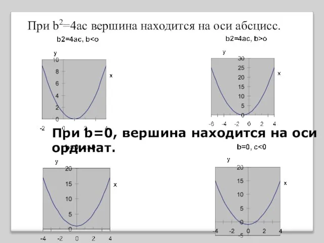 При b=0, вершина находится на оси ординат. При b2=4ac вершина находится на оси абсцисс.