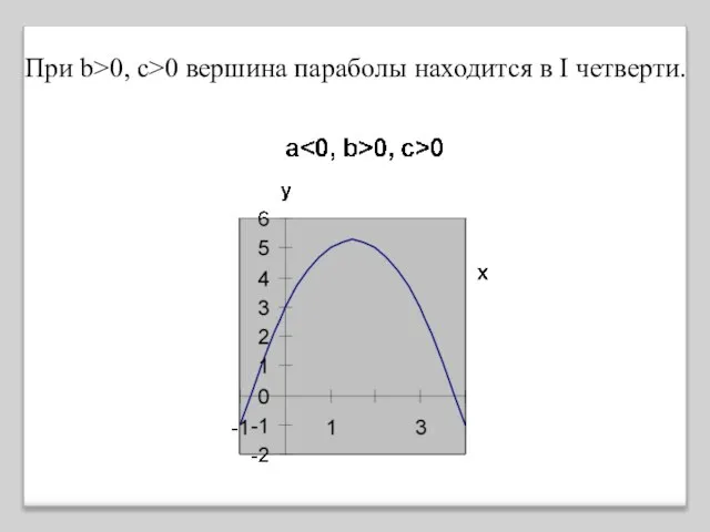 При b>0, c>0 вершина параболы находится в I четверти.