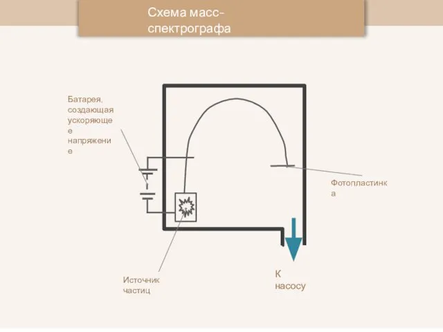 Схема масс-спектрографа Батарея, создающая ускоряющее напряжение Источник частиц К насосу Фотопластинка