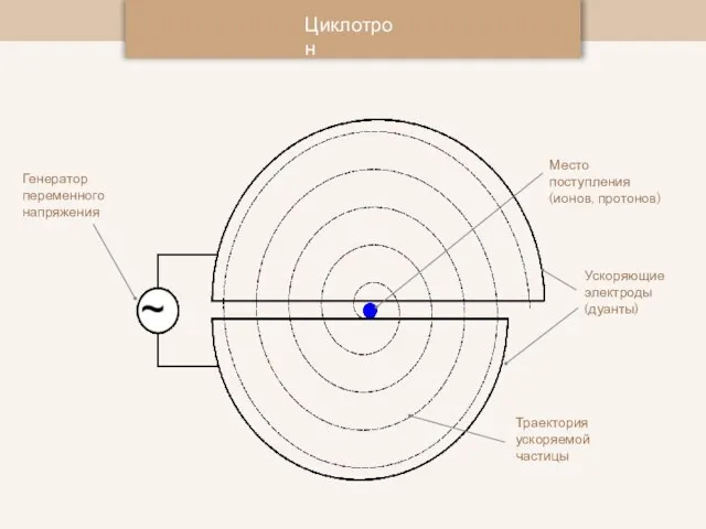 Циклотрон Место поступления (ионов, протонов) Траектория ускоряемой частицы Ускоряющие электроды (дуанты) Генератор переменного напряжения