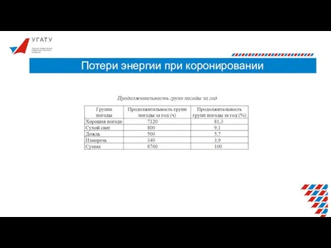 У Г А Т У Потери энергии при коронировании Уфимский государственный авиационный технический университет