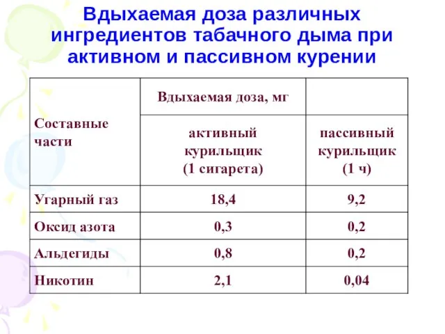 Вдыхаемая доза различных ингредиентов табачного дыма при активном и пассивном курении