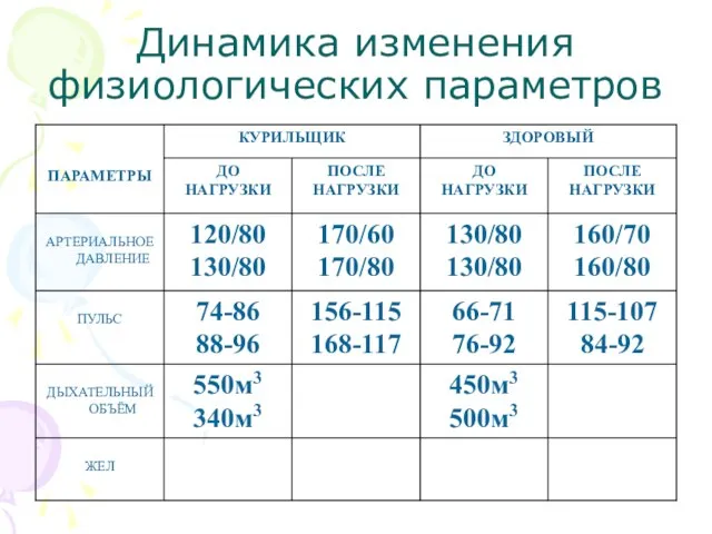 Динамика изменения физиологических параметров