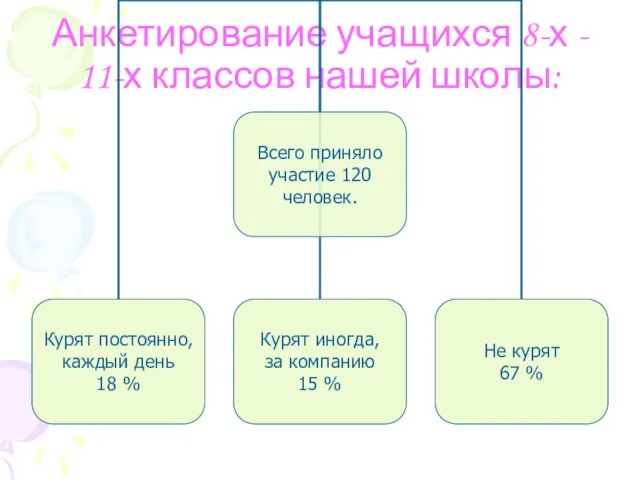 Анкетирование учащихся 8-х - 11-х классов нашей школы: