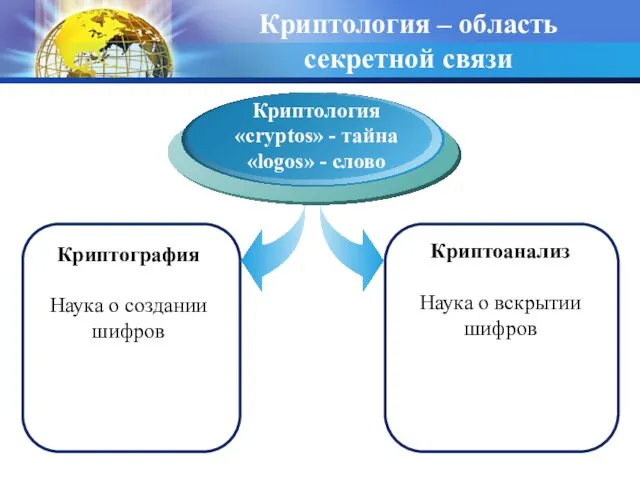 Криптология – область секретной связи Криптография Наука о создании шифров Криптология «cryptos»