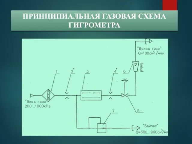 ПРИНЦИПИАЛЬНАЯ ГАЗОВАЯ СХЕМА ГИГРОМЕТРА