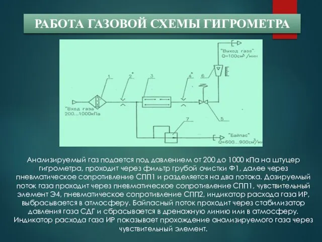 РАБОТА ГАЗОВОЙ СХЕМЫ ГИГРОМЕТРА Анализируемый газ подается под давлением от 200 до