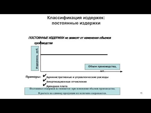 Классификация издержек: постоянные издержки ПОСТОЯННЫЕ ИЗДЕРЖКИ не зависят от изменения объемов производства