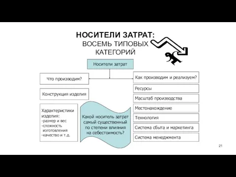 НОСИТЕЛИ ЗАТРАТ: ВОСЕМЬ ТИПОВЫХ КАТЕГОРИЙ Носители затрат Что производим? Как производим и